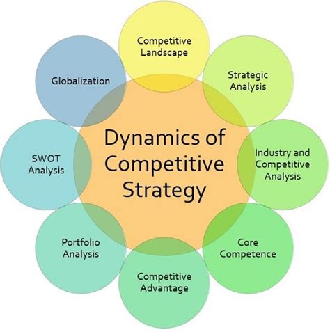 Market Dynamics and Their