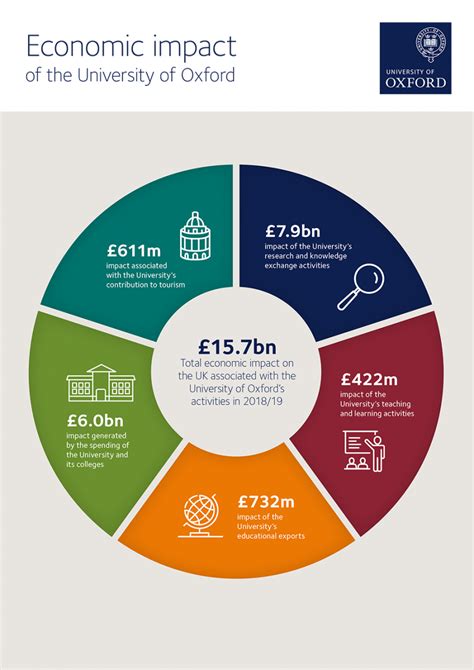 The Impact of Economic