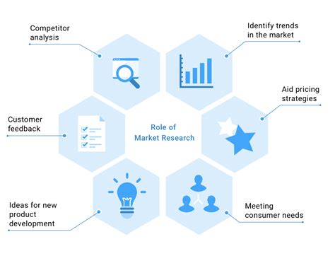 How to Identify Market