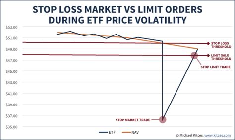 Limit Orders vs. Market